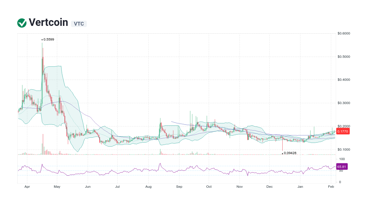 VTCUSD Charts and Quotes — TradingView