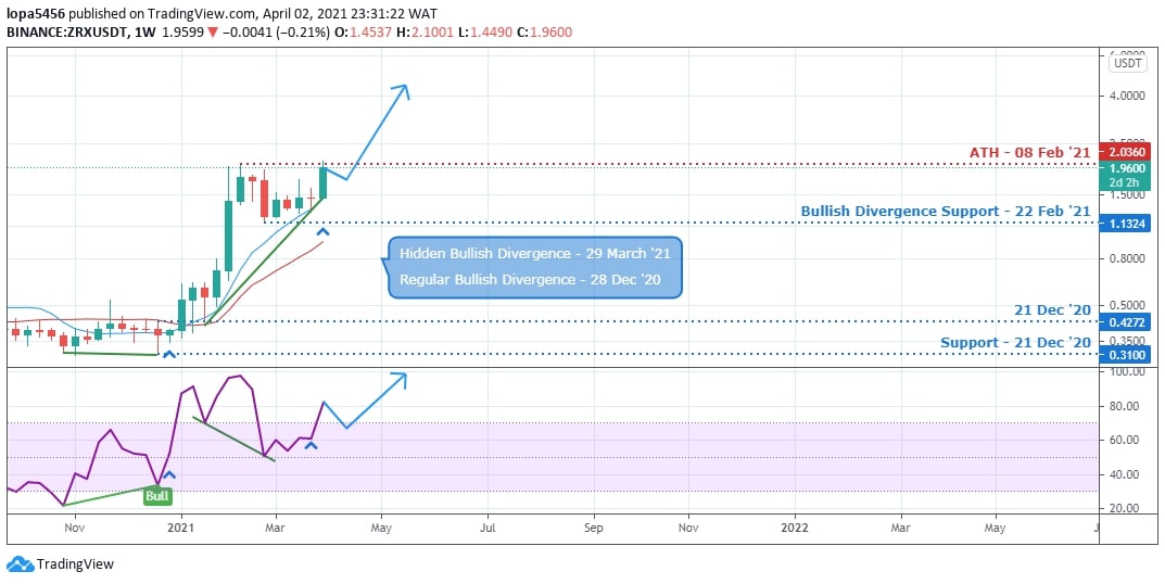 Crypto 0x Bitcoin - ZRX/BTC (x10) price | ZRXBTC Quote & Chart