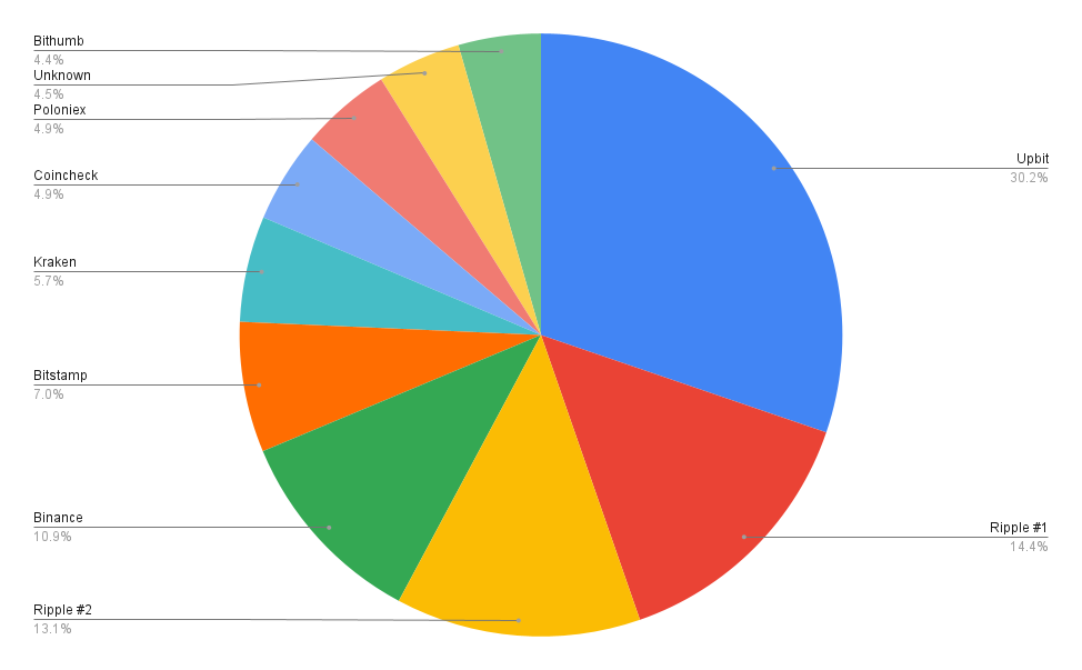 XRP Rich List Unveiling The Top 10 Largest XRP Holders