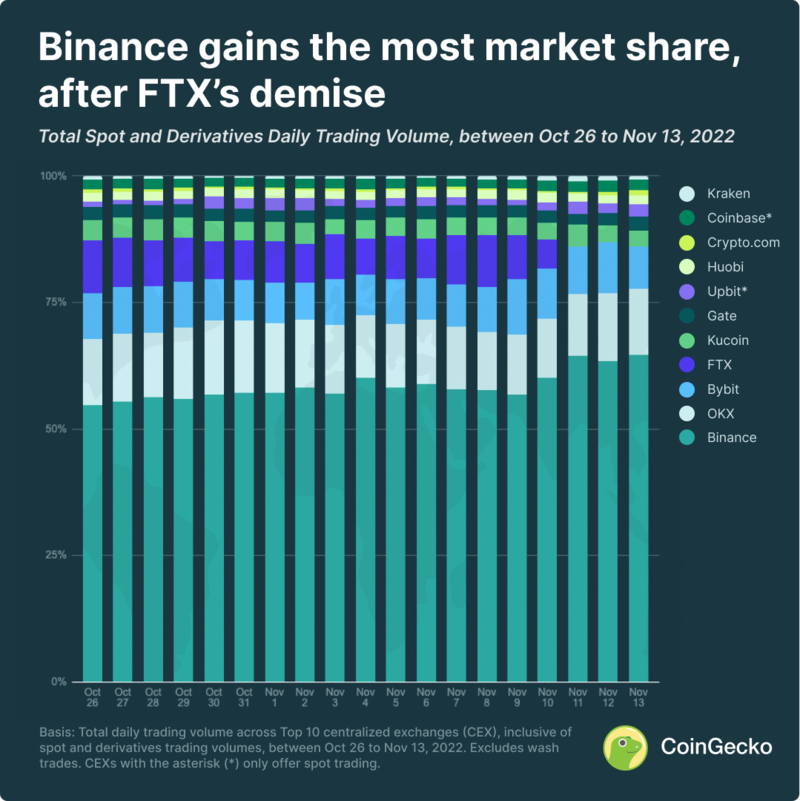 Crypto Trading Hits Busiest Pace Since June 