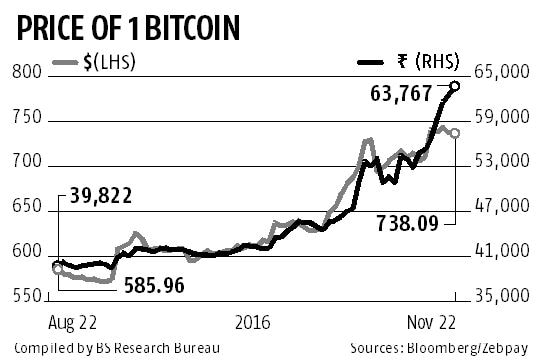 Bitcoin Price today in India is ₹5,, | BTC-INR | Buyucoin