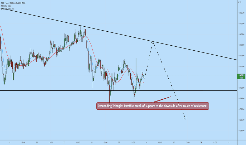 Ripple Price - Bitfinex:XRPUSD | ADVFN