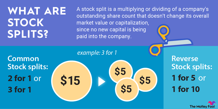 What is a Stock Split and How it Works