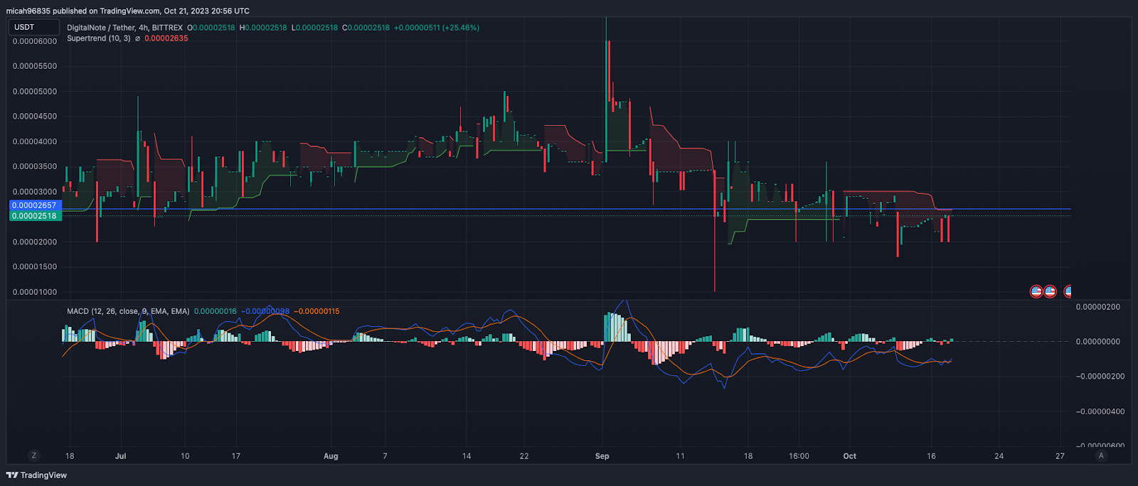 Digitalnote Price | XDN Price index, Live chart & Market cap | OKX