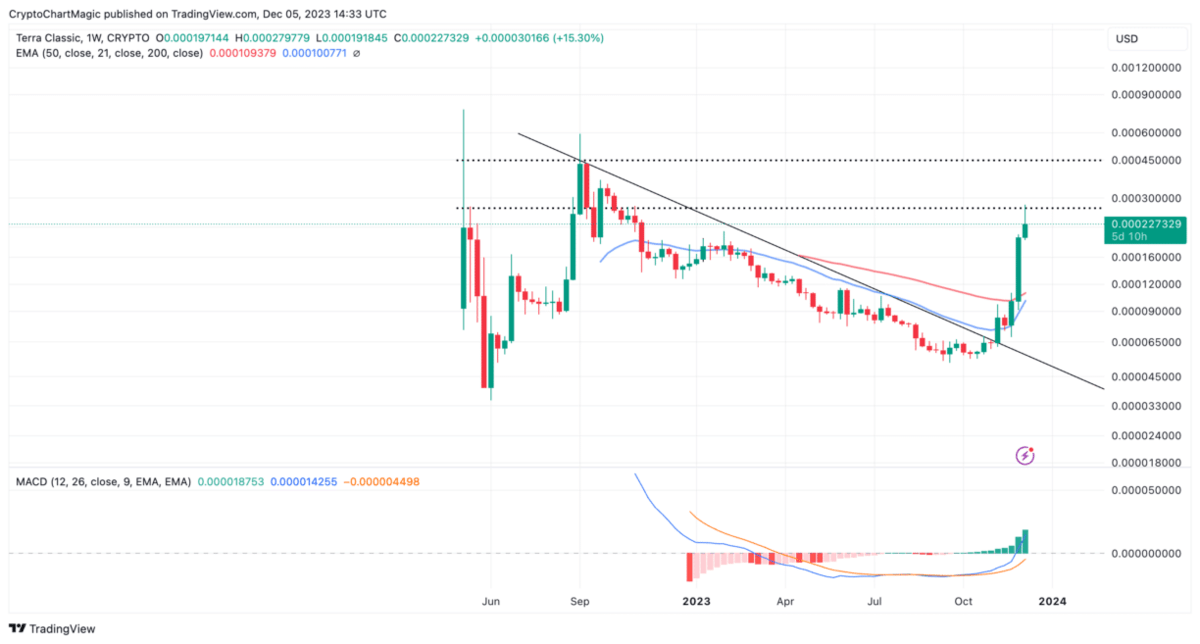 Terra Classic price today, LUNC to USD live price, marketcap and chart | CoinMarketCap