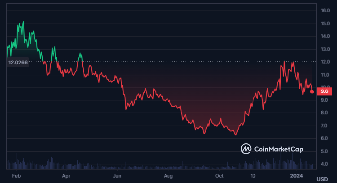 Cosmos Price Today - ATOM Coin Price Chart & Crypto Market Cap