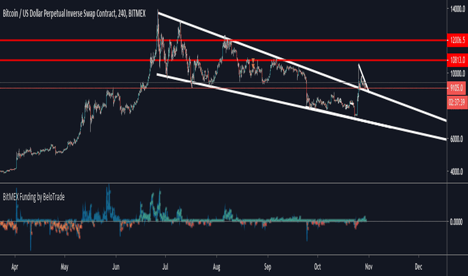 Bitcoin Trade Ideas — BITMEX:XBT — TradingView