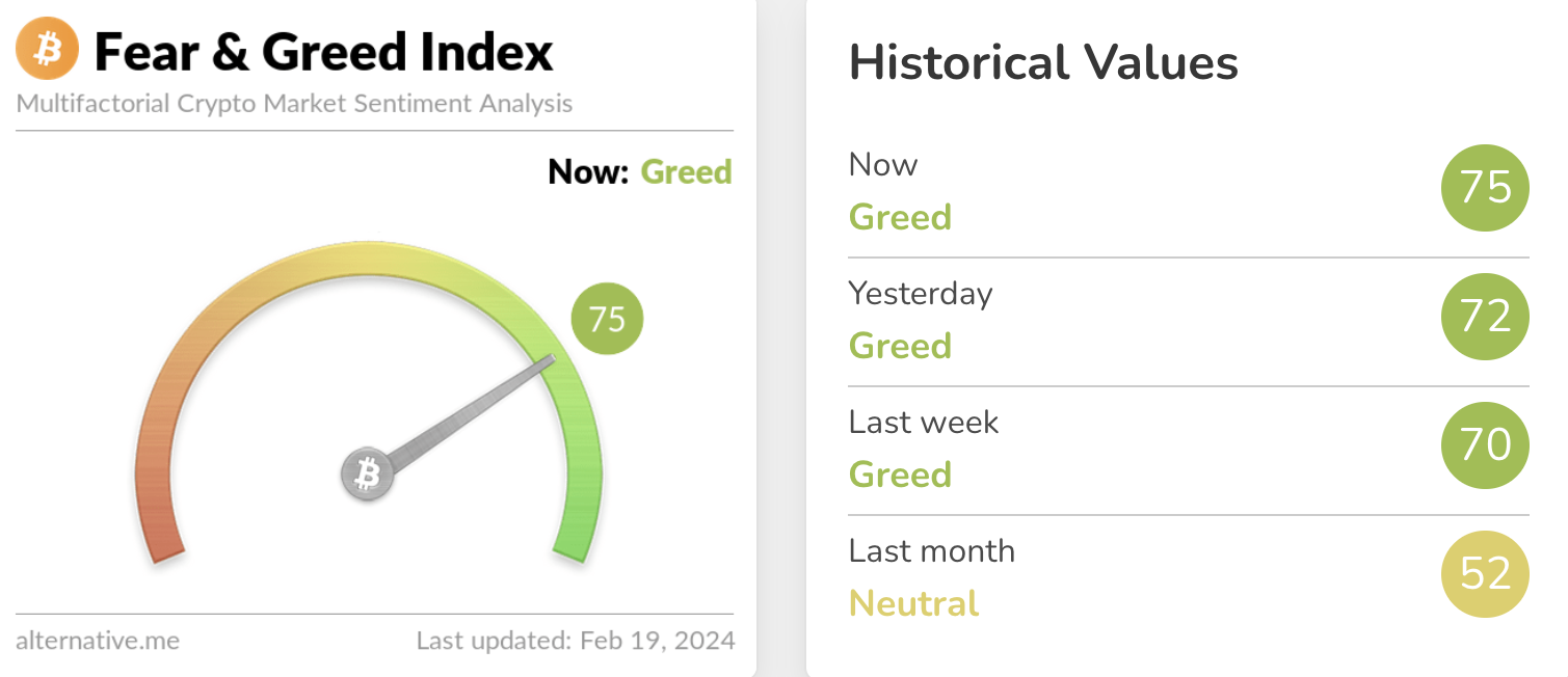 Bitcoin Extreme Greed At Levels Higher Than Nov. Peak, Top Signal? — TradingView News