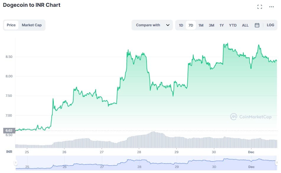 Dogecoin INR (DOGE-INR) Price, Value, News & History - Yahoo Finance