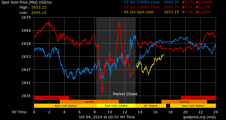 Gold - Price - Chart - Historical Data - News