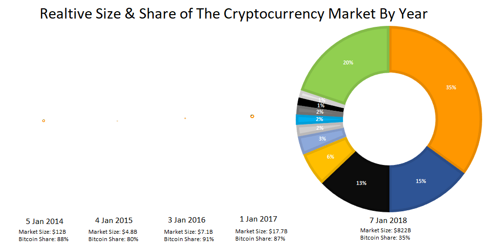 Bitcoin dominance | Statista