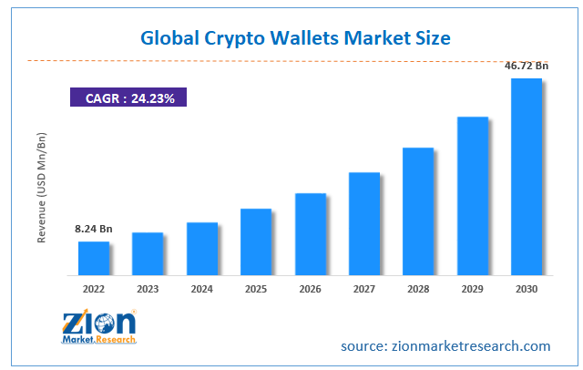 Cryptocurrency Market Will More Than Triple by Study - CoinDesk