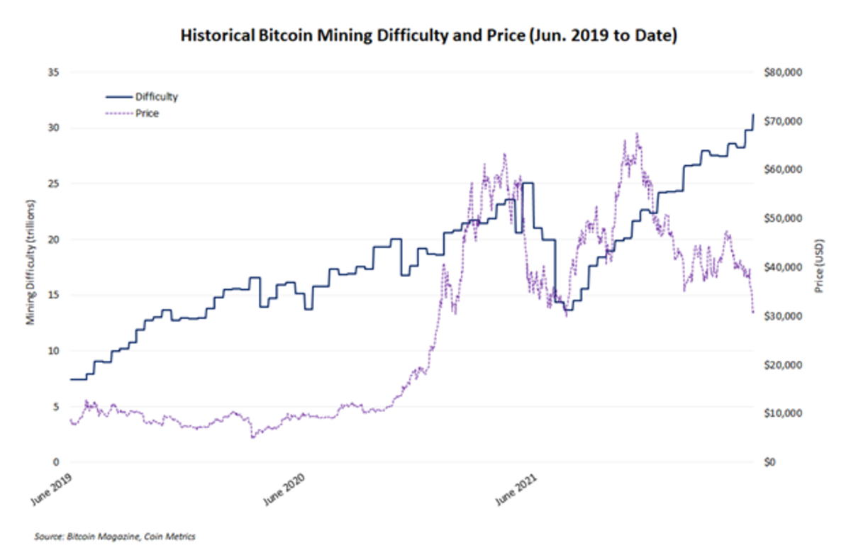 Difficulty level: Navigating Bitcoin Mining Difficulty: Tips for Success - FasterCapital