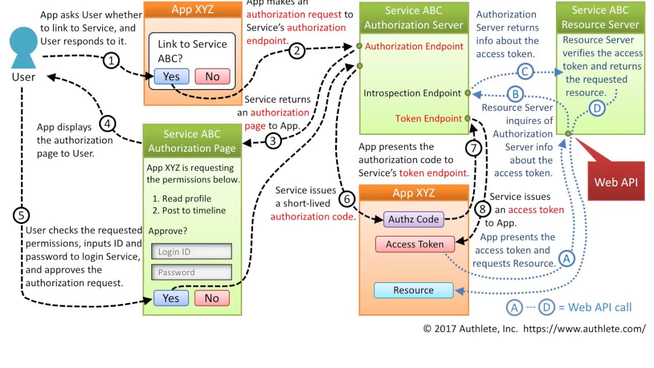 Getting OAuth Access Tokens | Twitch Developers