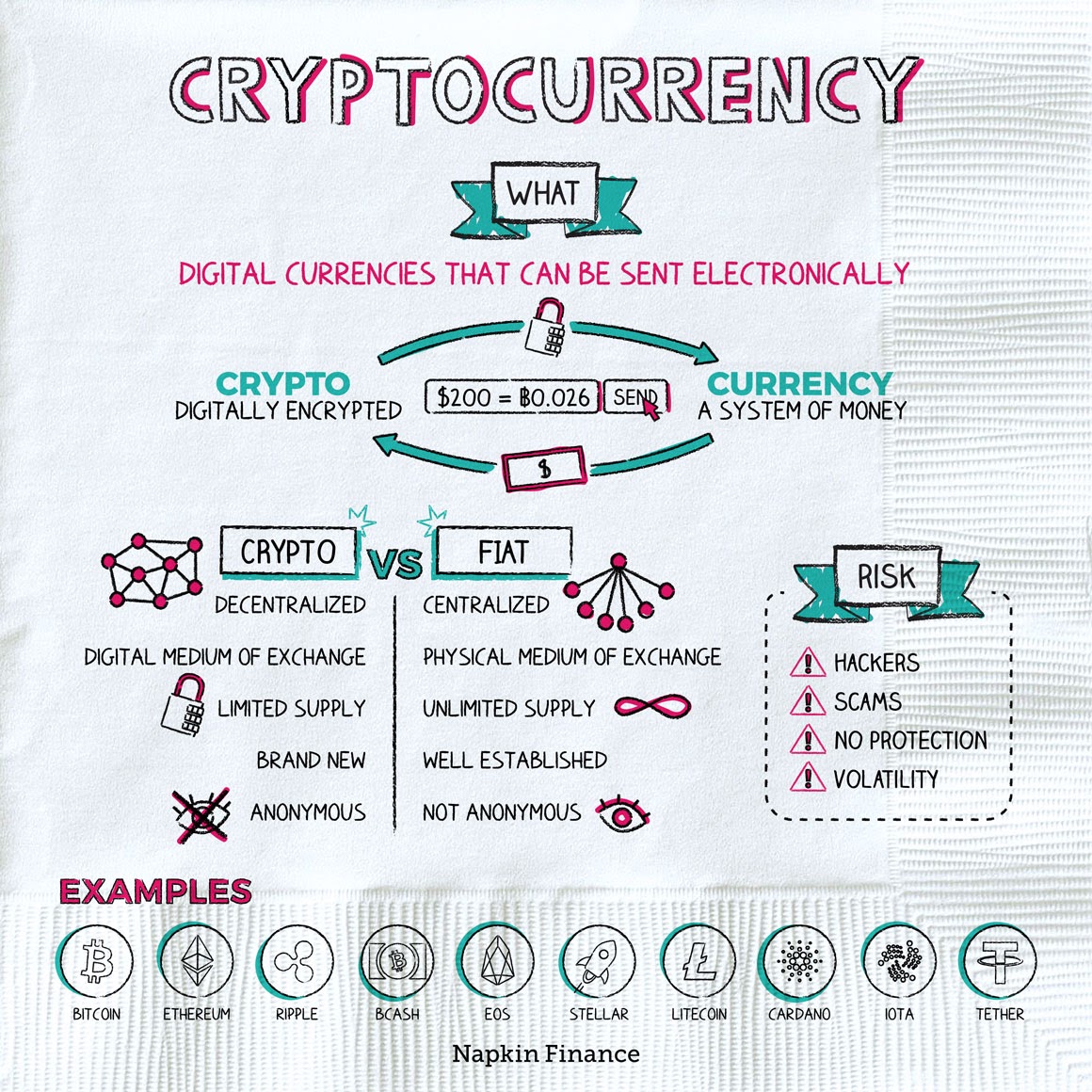 Guide: What You Need to Know to Invest in Crypto Safely | helpbitcoin.fun