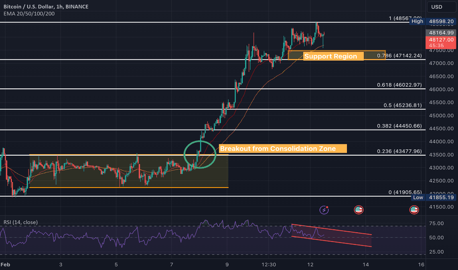 Bitcoin Trade Ideas — BITMEX:XBT — TradingView