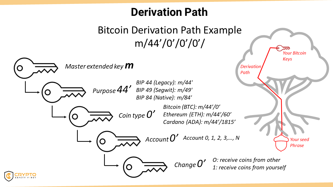 How Does Hierarchical Deterministic (HD) Crypto Wallet Work?