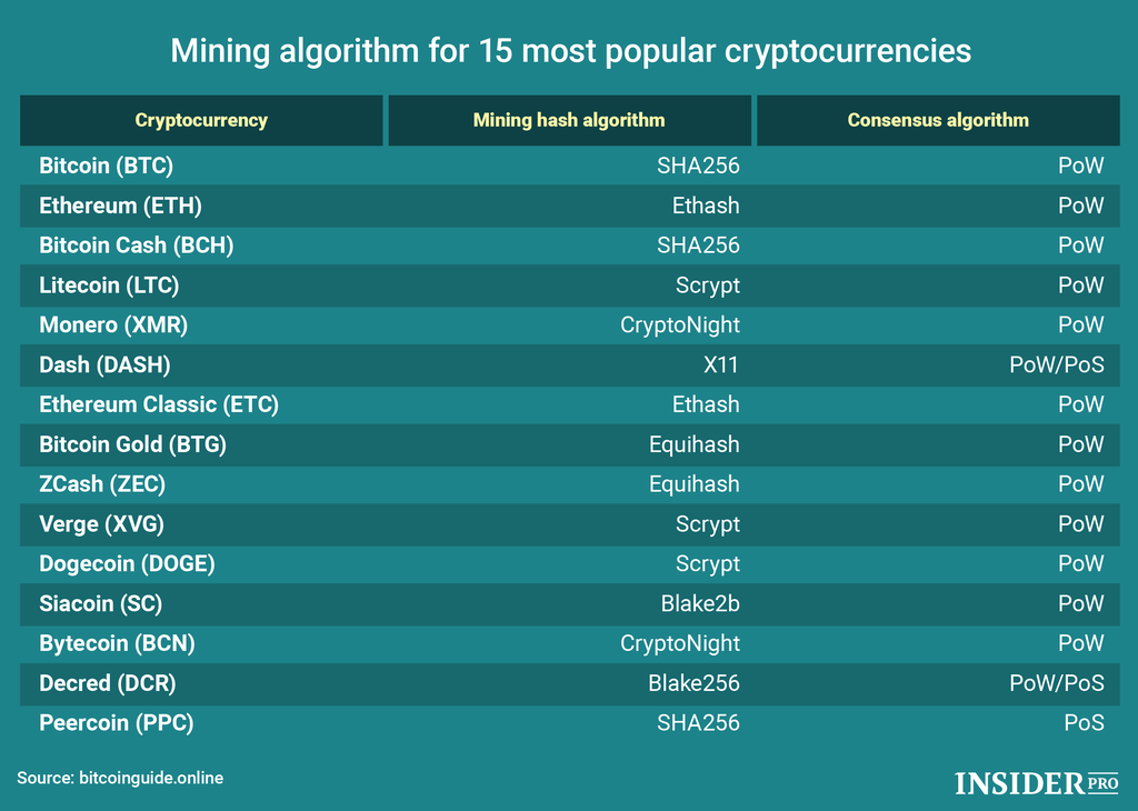 Ethereum Algorithm Explained - Mycryptopedia