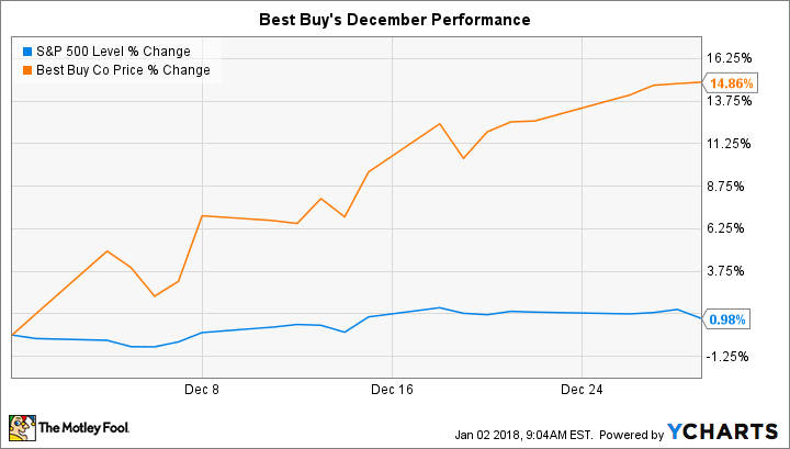 Best Buy: BBY Stock Price Quote & News | Robinhood