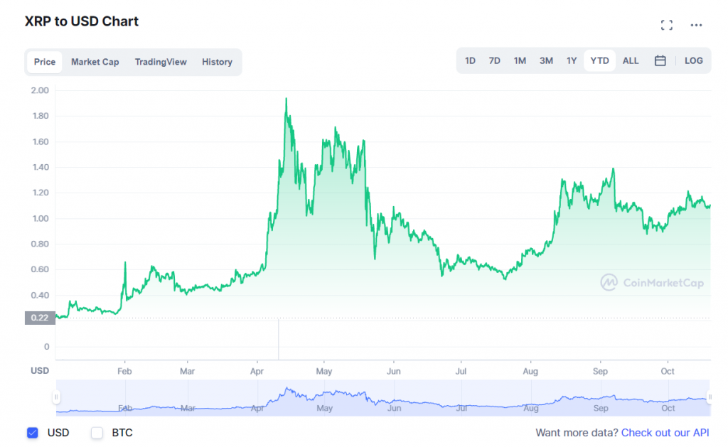 Ripple Price | XRP Price index, Live chart & Market cap | OKX