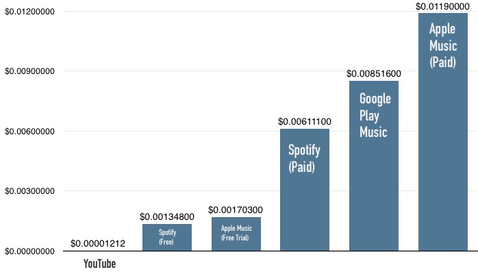 Billboard releases royalty calculator for Spotify and Apple Music | The FADER