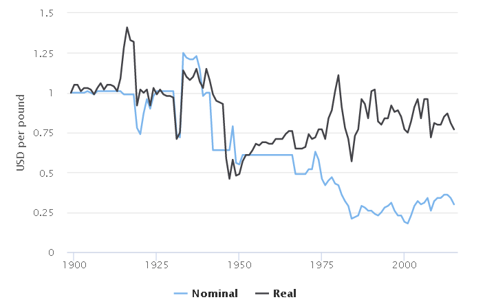 Inflation Calculator | Find US Dollar's Value From 