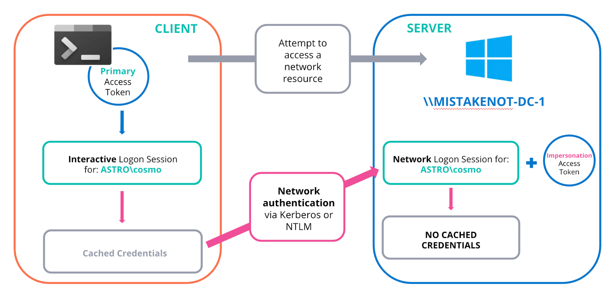 Managing your personal access tokens - GitHub Docs