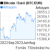 BTC to EUR, Convert Bitcoin to Euro