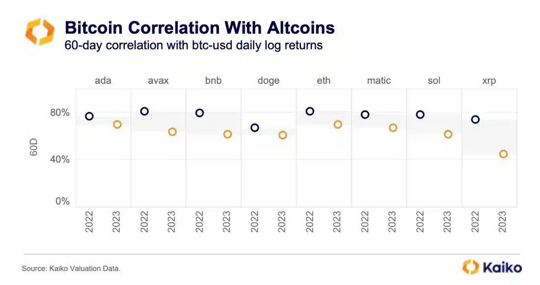 The Investor’s Guide to Crypto Correlation - Blockworks