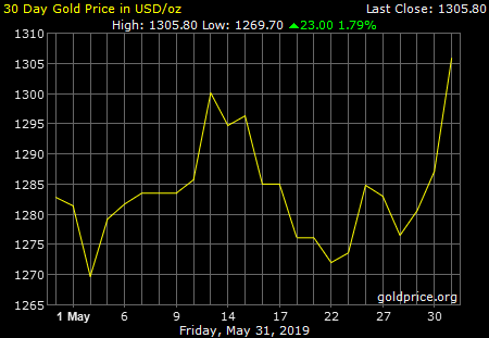 Gold Price Graph - Interact with our Live Gold Prices Chart