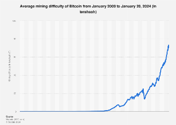 Bitcoin Average Difficulty