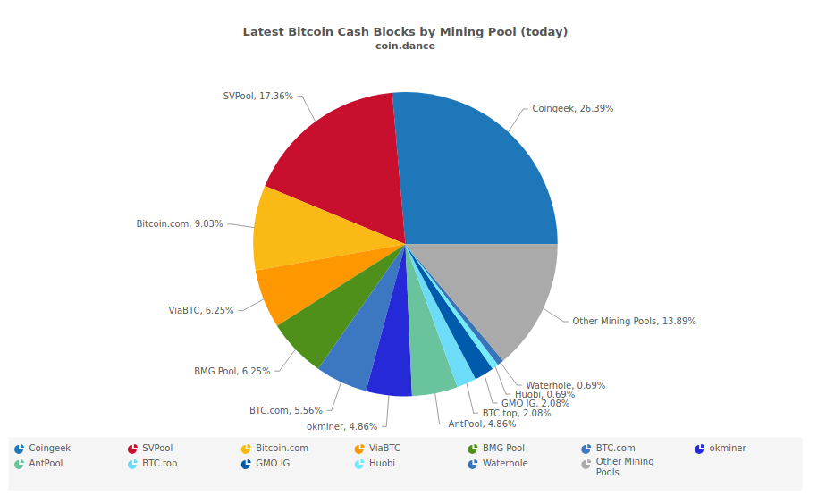 Bitcoin SV (BSV) SHA | Mining Pools