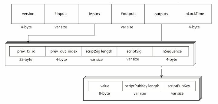 Top 8 Blockchain Programming Languages in | 4IRE