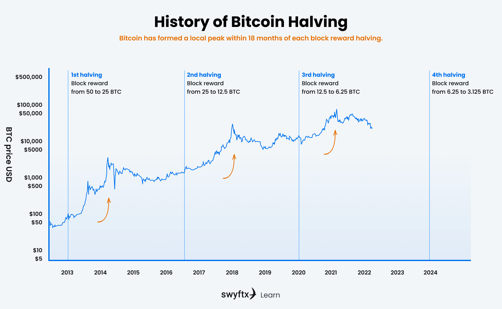 What Is Bitcoin Halving? Here's Everything You Need to Know About BTC Halving