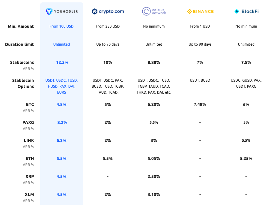 Best Crypto Lending Platforms: Borrow & Lend Crypto in 