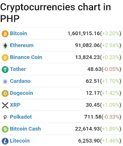 Bitcoin to Philippinischer Peso Conversion | BTC to PHP Exchange Rate Calculator | Markets Insider