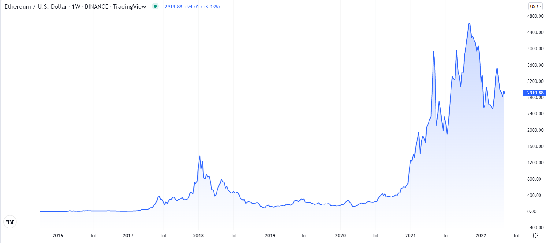 Ethereum Price Prediction , , , , - Coinnounce