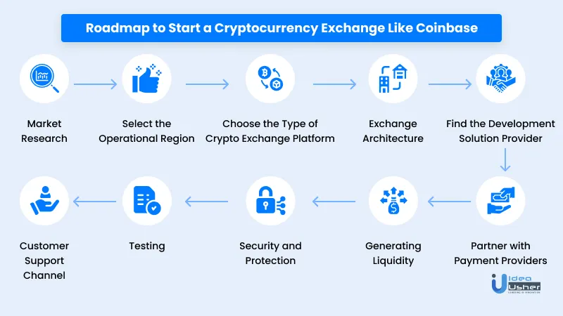 How to Build a Cryptocurrency Exchange Platform | Crassula