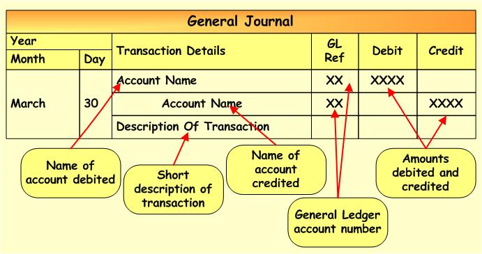 Understanding General Ledger vs. General Journal
