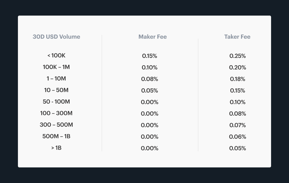 A Trick to Avoid Fees On Coinbase (To Buy Bitcoin or Any Crypto) | Scribe