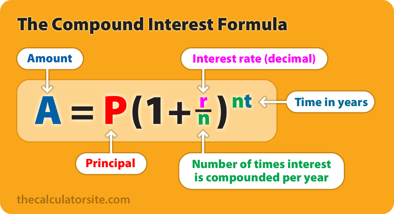 Free Compound Interest Calculator | Noel Whittaker