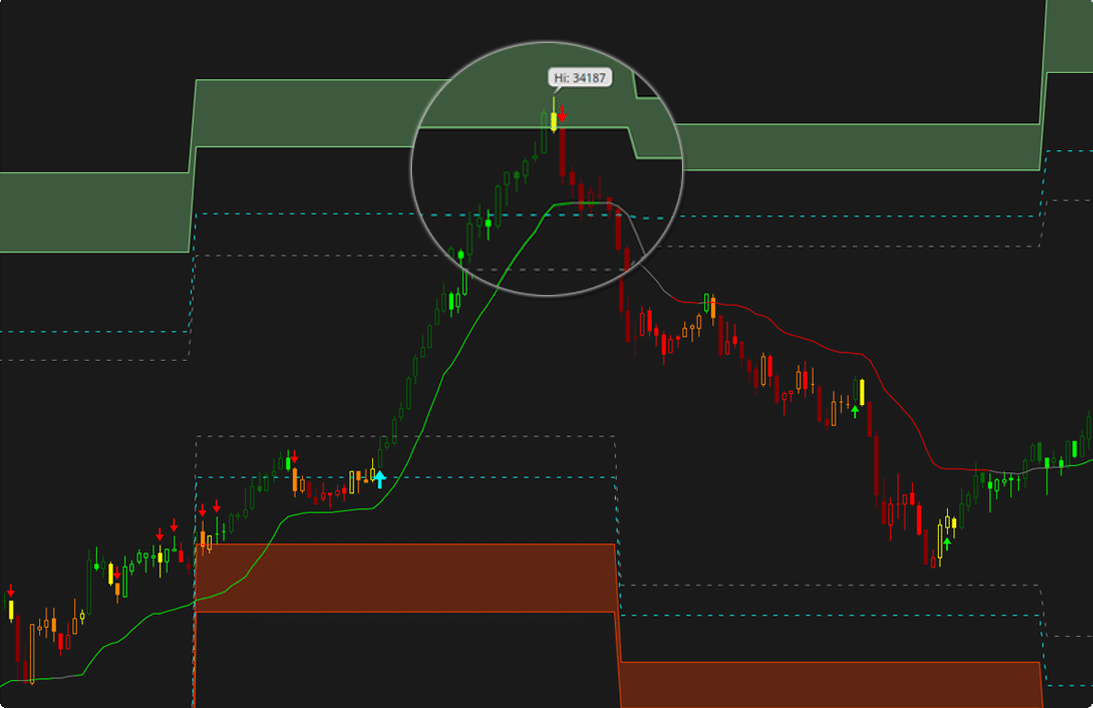 Best Day Trading Indicators - A Beginner's Guide