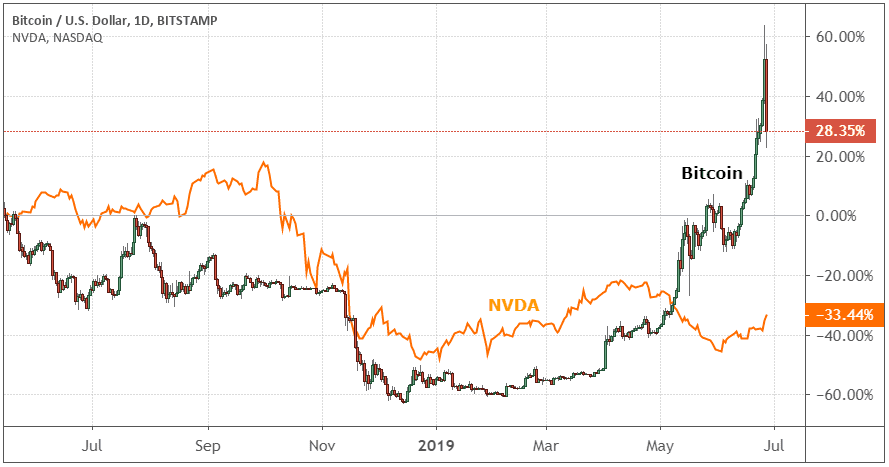 Bitcoin Dominance Chart — BTC.D — TradingView