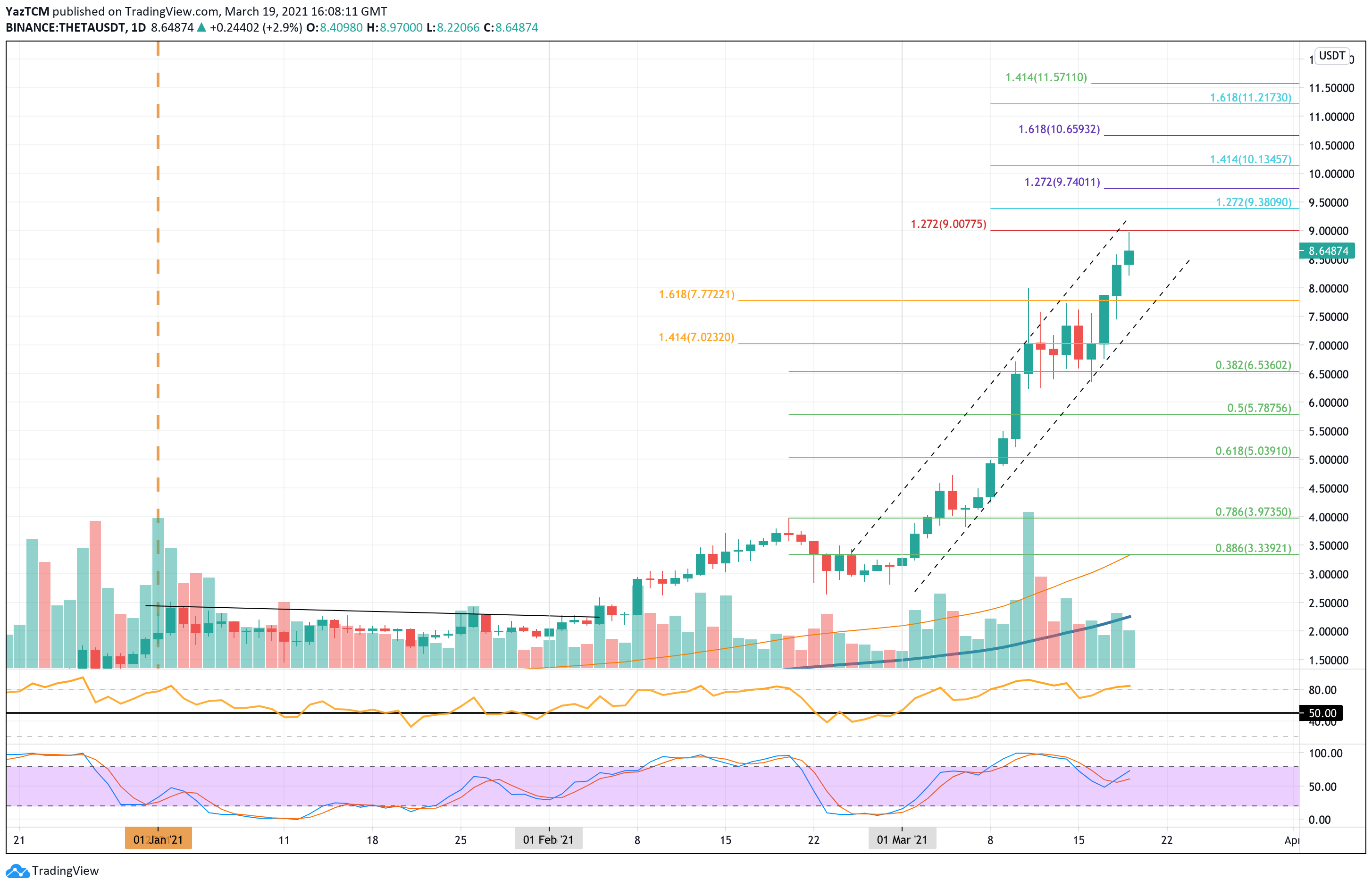 Theta Network (Crypto:THETA) Valuation Analysis - Macroaxis