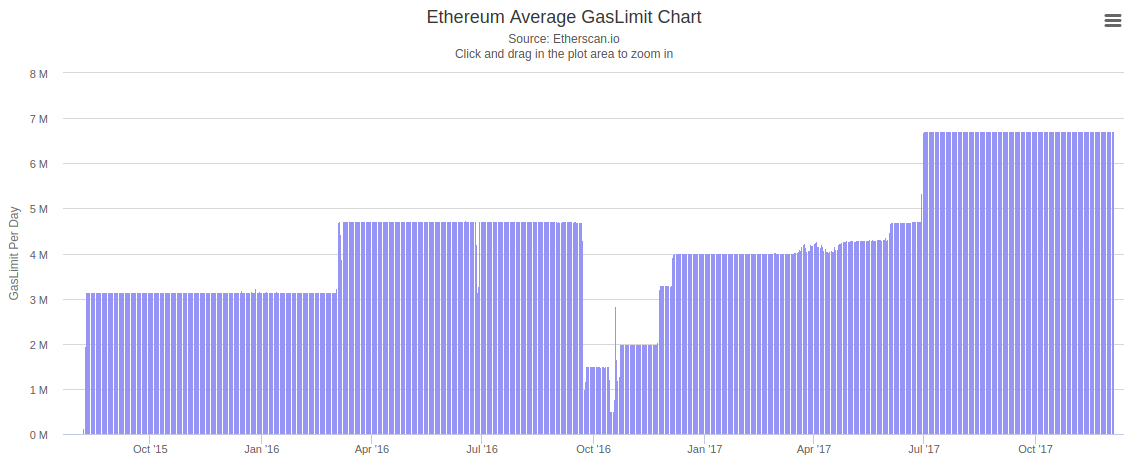 A Third Way: Coordinating the gas limit - Execution Layer Research - Ethereum Research