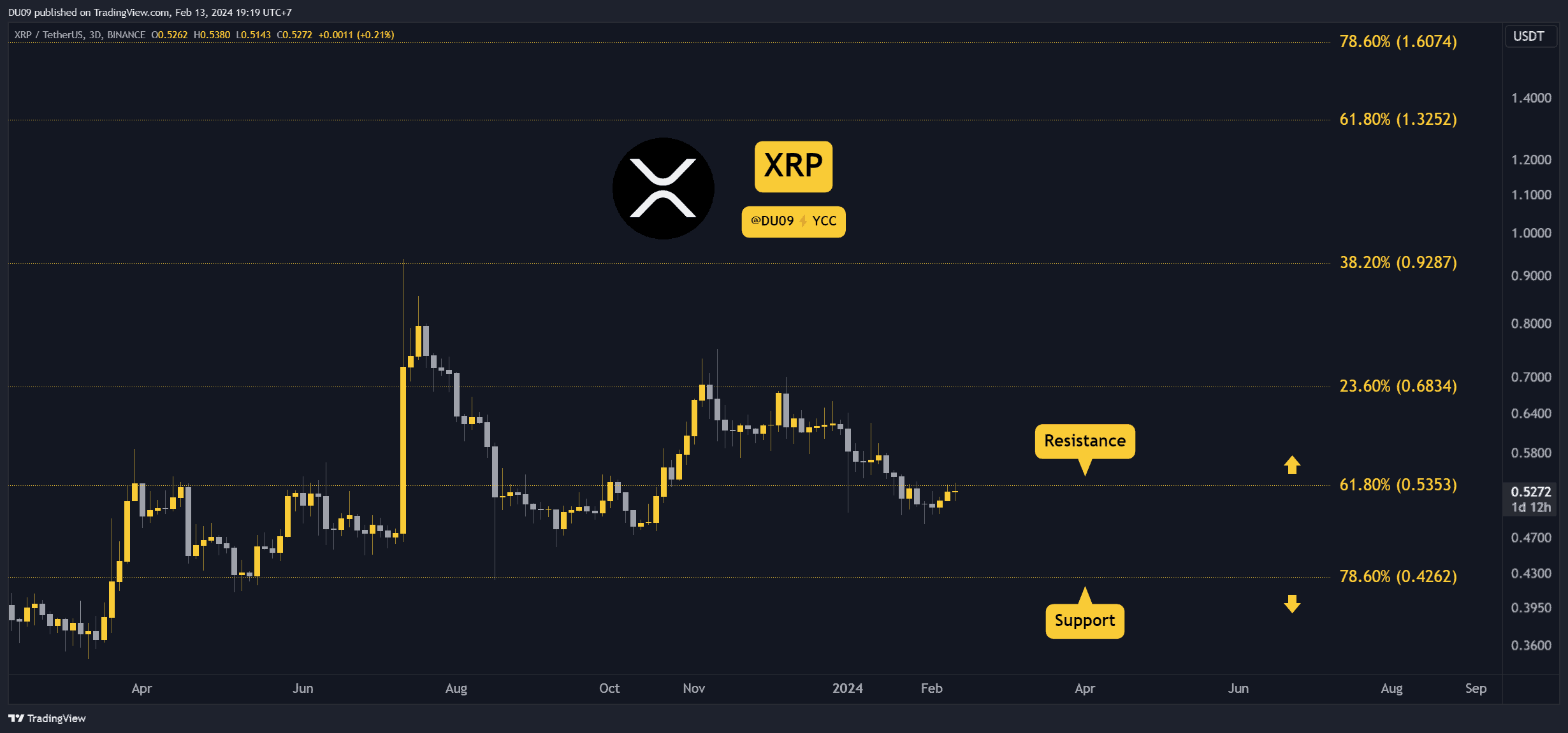 XRP Price History Chart - All XRP Historical Data