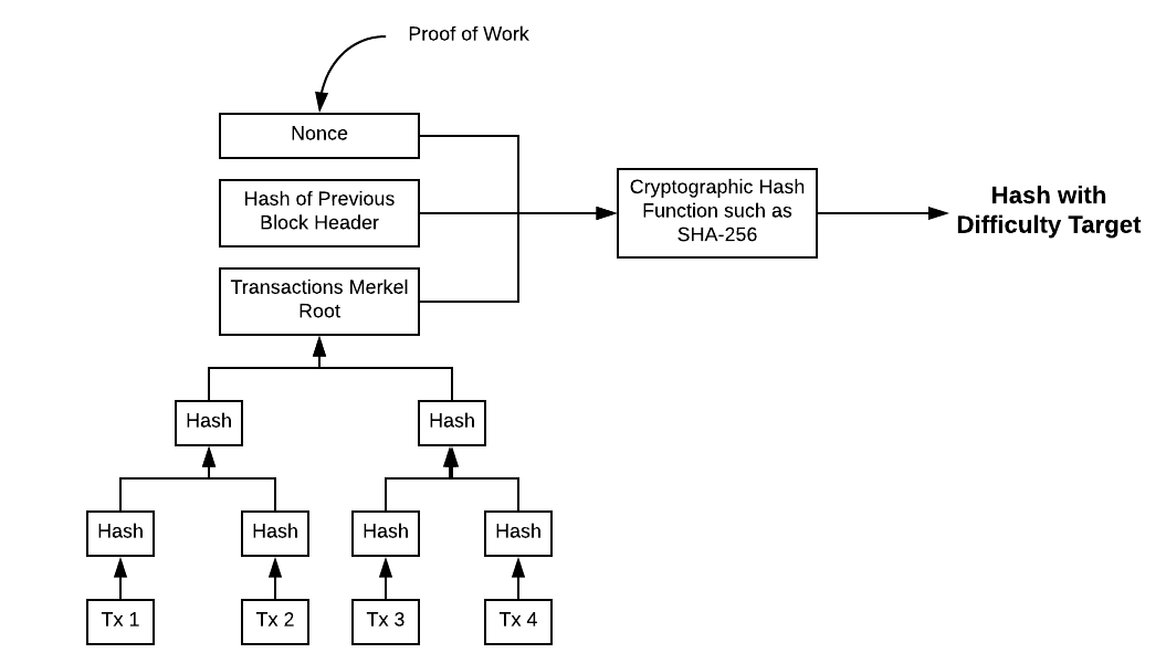 What is Proof of Work (PoW) and How Does it Work? | Shardeum