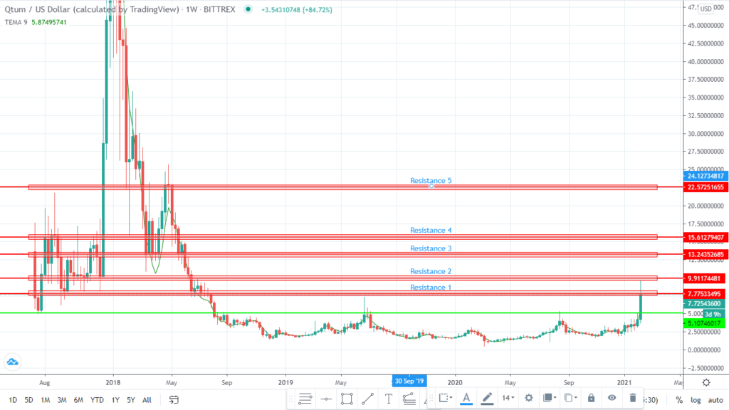 Qtum Price Today - QTUM Price Chart & Market Cap | CoinCodex