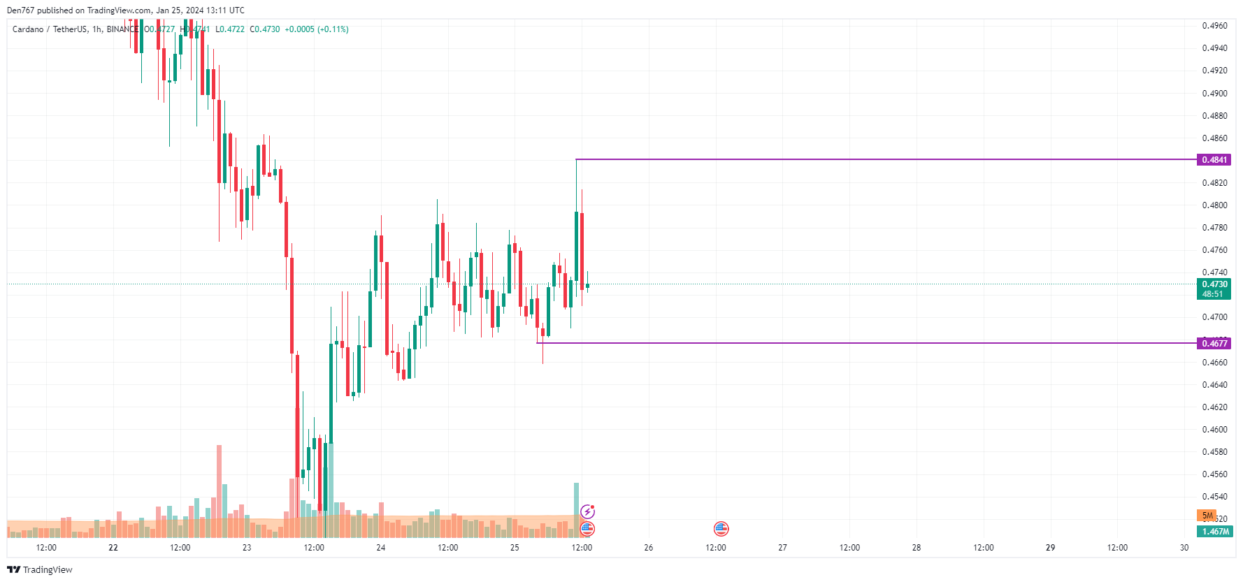 1 Cardano (ADA) to Indian Rupee (INR) Price Now | CoinCarp