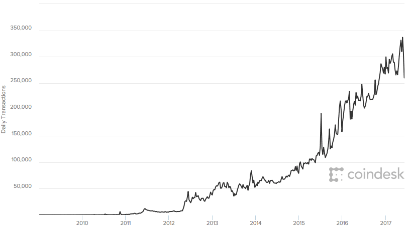 Trade Crypto Futures: Bitcoin, Ethereum & Micro | TD Ameritrade